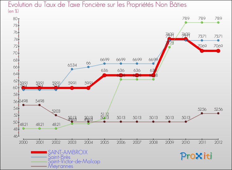 Evolution du taux de la taxe foncière sur les immeubles et terrains non batis pour SAINT-AMBROIX et les communes proches de 2000 à 2012 Comparaison des taux de la taxe foncière sur les immeubles et terrains non batis pour SAINT-AMBROIX et les communes voisines de 2000 à 2012