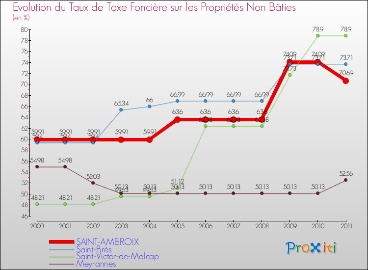 Evolution du taux de la taxe foncière sur les immeubles et terrains non batis pour SAINT-AMBROIX et les communes proches Comparaison des taux de la taxe foncière sur les immeubles et terrains non batis pour SAINT-AMBROIX et les communes voisines