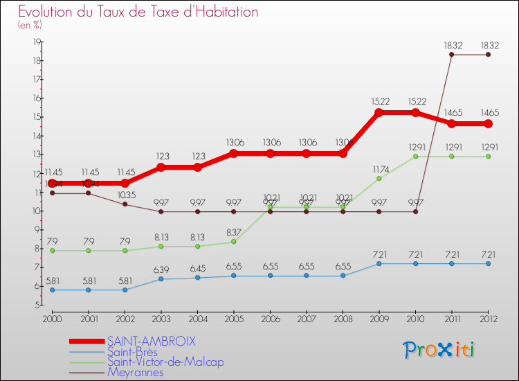Evolution du taux de la taxe d'habitation pour SAINT-AMBROIX et les communes proches Comparaison des taux de la taxe d'habitation pour SAINT-AMBROIX et les communes voisines