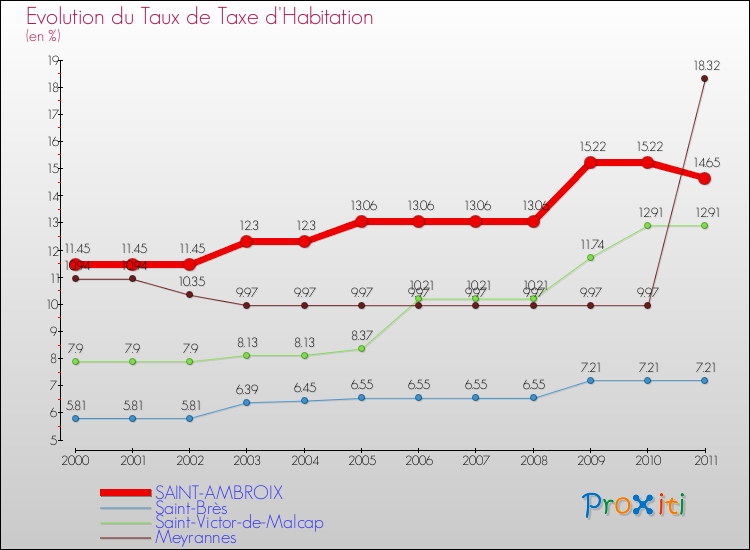 Evolution du taux de la taxe d'habitation pour SAINT-AMBROIX et les communes proches Comparaison des taux de la taxe d'habitation pour SAINT-AMBROIX et les communes voisines
