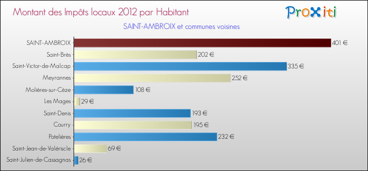 Montant des impôts locaux par Habitant pour SAINT-AMBROIX et les communes proches Comparaison des impôts locaux par habitant pour SAINT-AMBROIX et les communes voisines