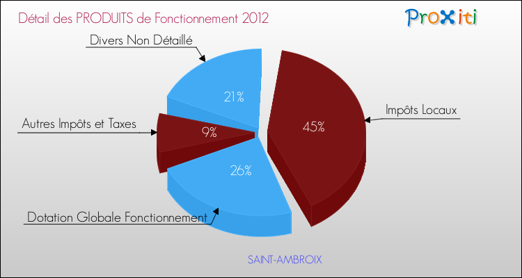 Décomposition du Budget de Fonctionnement 2012 de la commune de SAINT-AMBROIX Budget de Fonctionnement 2012 pour la commune de SAINT-AMBROIX