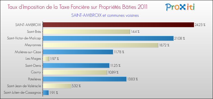 Taux d'imposition de la taxe foncière sur le bati 2011 pour SAINT-AMBROIX et les communes proches Comparaison des taux d'imposition de la taxe foncière sur le bati 2011 pour SAINT-AMBROIX et les communes voisines