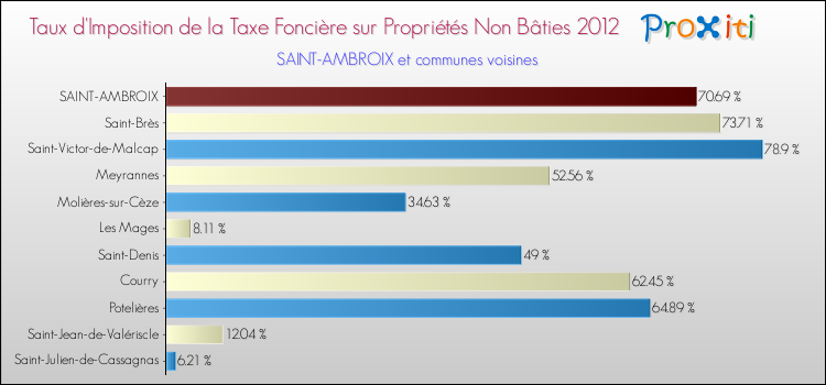 Taux d'imposition de la taxe foncière sur les immeubles et terrains non batis 2012 pour SAINT-AMBROIX et les communes proches Comparaison des taux d'imposition de la taxe foncière sur les immeubles et terrains non batis 2012 pour SAINT-AMBROIX et les communes voisines