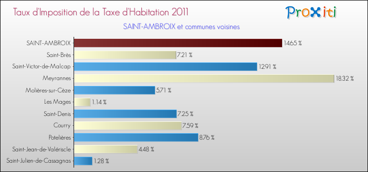 Taux d'imposition de la taxe d'habitation 2011 pour SAINT-AMBROIX et les communes proches Comparaison des taux d'imposition de la taxe d'habitation 2011 pour SAINT-AMBROIX et les communes voisines