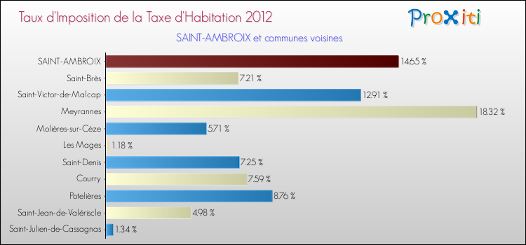 Taux d'imposition de la taxe d'habitation 2012 pour SAINT-AMBROIX et les communes proches Comparaison des taux d'imposition de la taxe d'habitation 2012 pour SAINT-AMBROIX et les communes voisines