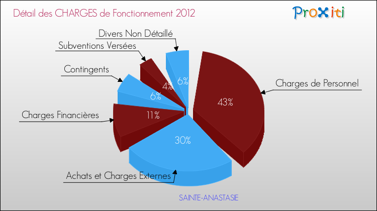 Décomposition des Charges de Fonctionnement 2012 de la commune de SAINTE-ANASTASIE Charges de Fonctionnement 2012 pour la commune de SAINTE-ANASTASIE