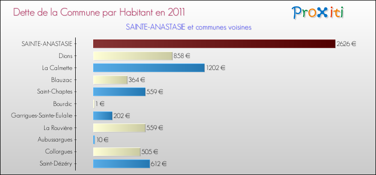 Dette par habitant de la commune en 2011 pour SAINTE-ANASTASIE et les communes proches Comparaison de la dette par habitant de la commune en 2011 pour SAINTE-ANASTASIE et les communes voisines
