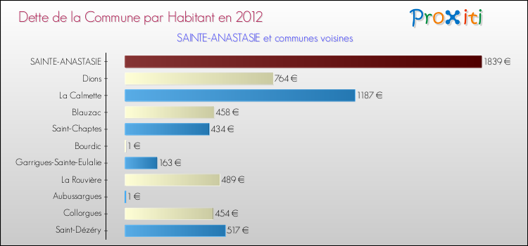 Dette par habitant de la commune en 2012 pour SAINTE-ANASTASIE et les communes proches Comparaison de la dette par habitant de la commune en 2012 pour SAINTE-ANASTASIE et les communes voisines
