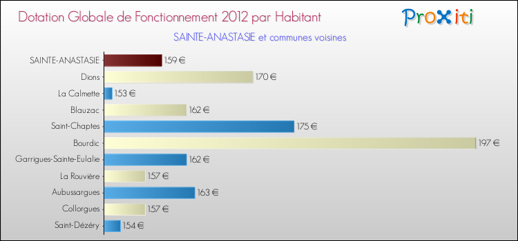 Montant des dotations globales de fonctionnement DGF par Habitant pour SAINTE-ANASTASIE et les communes proches Comparaison des des dotations globales de fonctionnement DGF par habitant pour SAINTE-ANASTASIE et les communes voisines