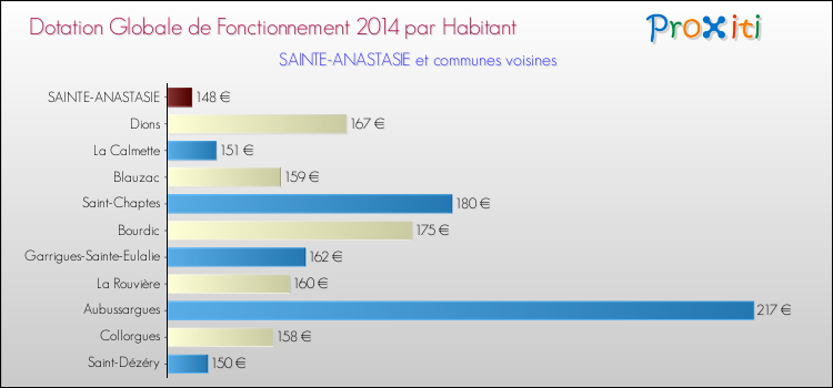 Montant des dotations globales de fonctionnement DGF par Habitant pour SAINTE-ANASTASIE et les communes proches en 2014. Comparaison des des dotations globales de fonctionnement DGF par habitant pour SAINTE-ANASTASIE et les communes voisines en 2014.