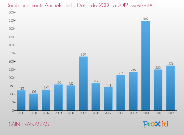 Evolution de l'annuité de la dette pour la commune de SAINTE-ANASTASIE de 2000 à 2012 Annuités de la dette pour SAINTE-ANASTASIE de 2000 à 2012