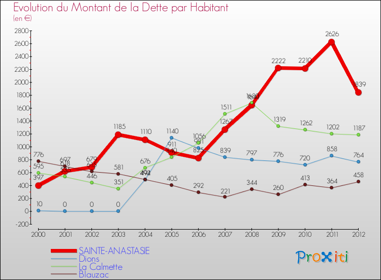 Evolution de la dette par habitant pour la commune de SAINTE-ANASTASIE et les communes proches de 2000 à 2012 Comparaison de la dette par habitant pour SAINTE-ANASTASIE et les communes voisines de 2000 à 2012