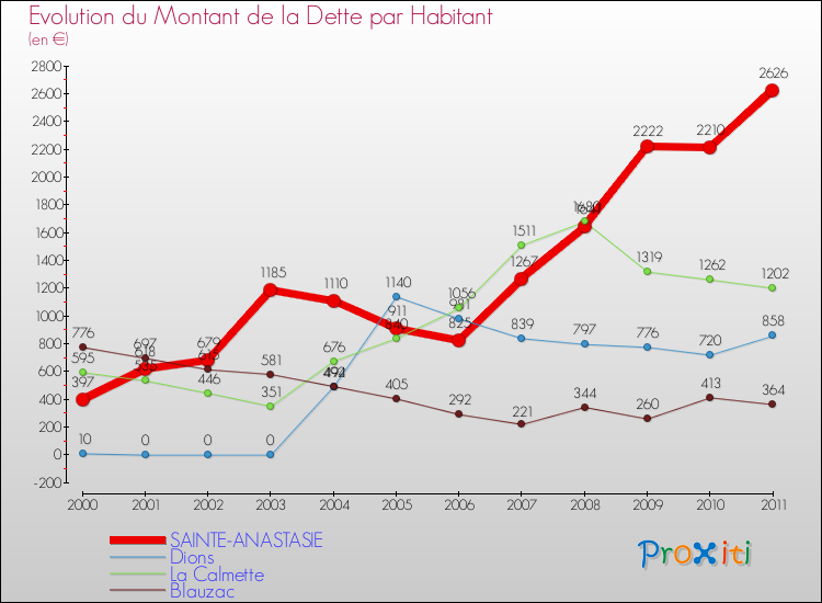 Evolution de la dette par habitant pour la commune de SAINTE-ANASTASIE et les communes proches Comparaison de la dette par habitant pour SAINTE-ANASTASIE et les communes voisines