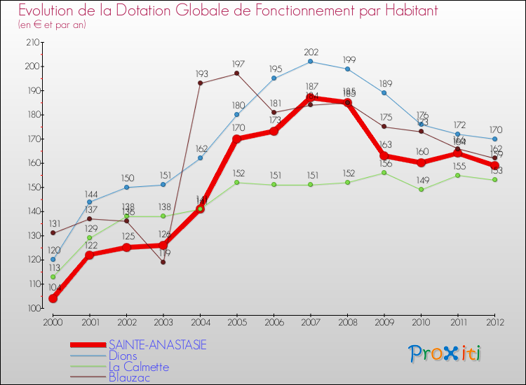 Evolution et montant de la dotation globale de fonctionnement par Habitant pour SAINTE-ANASTASIE et les communes proches Comparaison des dotations globales de fonctionnement par habitant pour SAINTE-ANASTASIE et les communes voisines