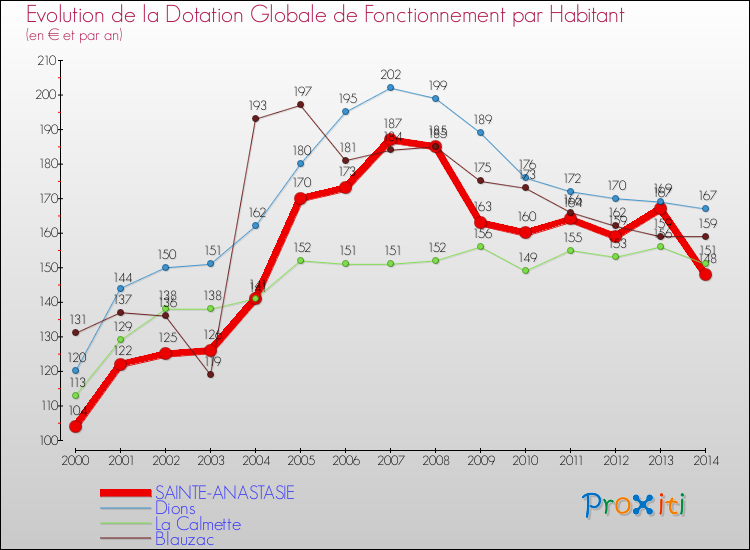 Evolution et montant de la dotation globale de fonctionnement par Habitant pour SAINTE-ANASTASIE et les communes proches de 2000 à 2014. Comparaison des dotations globales de fonctionnement par habitant pour SAINTE-ANASTASIE et les communes voisines de 2000 à 2014.