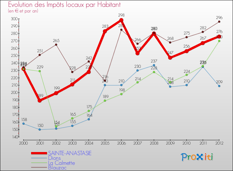 Evolution et montant des impôts locaux par Habitant pour SAINTE-ANASTASIE et les communes proches Comparaison des impôts locaux par habitant pour SAINTE-ANASTASIE et les communes voisines
