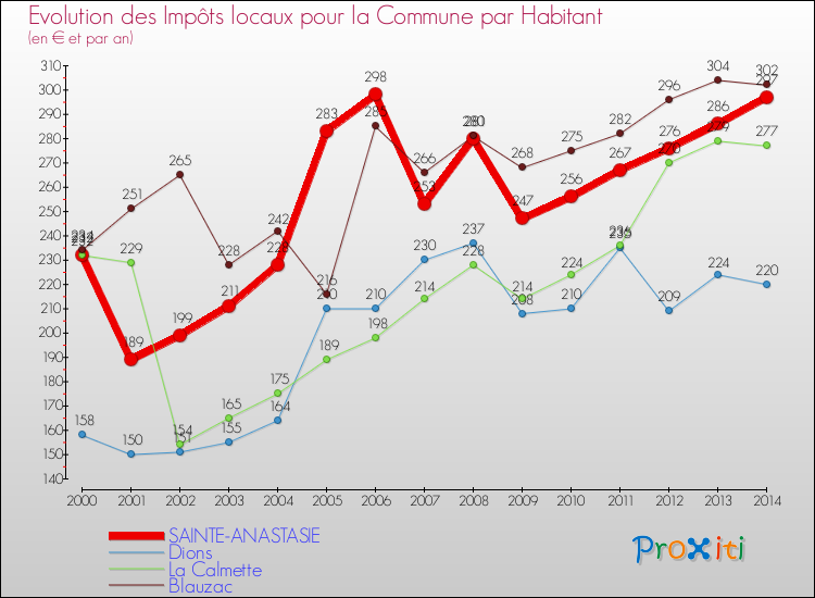 Evolution et montant des impôts locaux par Habitant pour SAINTE-ANASTASIE et les communes proches de 2000 à 2014 Comparaison des impôts locaux par habitant pour SAINTE-ANASTASIE et les communes voisines de 2000 à 2014