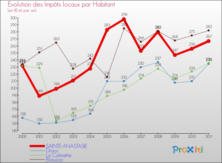 Evolution et montant des impôts locaux par Habitant pour SAINTE-ANASTASIE et les communes proches Comparaison des impôts locaux par habitant pour SAINTE-ANASTASIE et les communes voisines