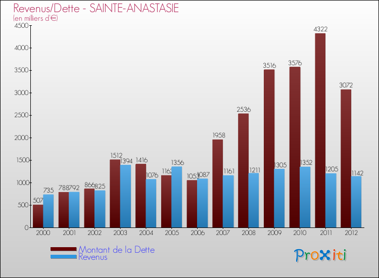 Evolution comparée de la dette et des revenus pour la commune de SAINTE-ANASTASIE de 2000 à 2012 Comparaison de la dette et des revenus pour SAINTE-ANASTASIE de 2000 à 2012