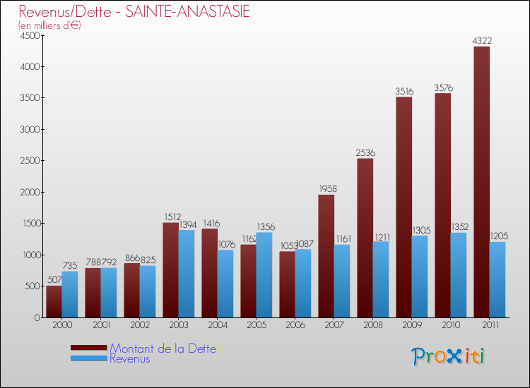 Evolution comparée de la dette et des revenus pour la commune de SAINTE-ANASTASIE de 2000 à 2011 Comparaison de la dette et des revenus pour SAINTE-ANASTASIE de 2000 à 2011