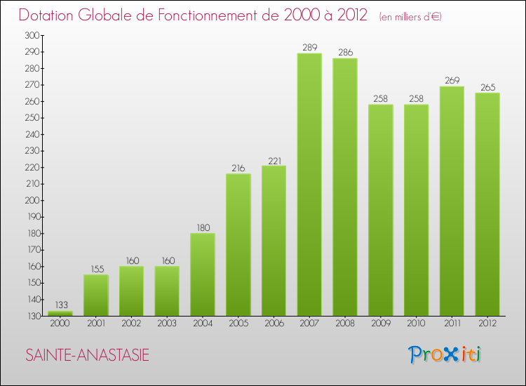 Evolution du montant de la Dotation Globale de Fonctionnement pour la commune de SAINTE-ANASTASIE de 2000 à 2012 Evolution du montant de la Dotation Globale de Fonctionnement pour SAINTE-ANASTASIE de 2000 à 2012