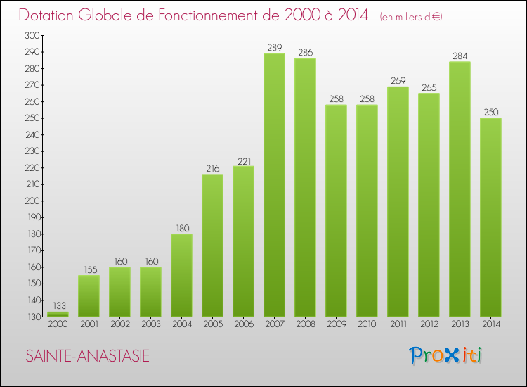 Evolution du montant de la Dotation Globale de Fonctionnement pour la commune de SAINTE-ANASTASIE de 2000 à 2014 Evolution du montant de la Dotation Globale de Fonctionnement pour SAINTE-ANASTASIE de 2000 à 2014