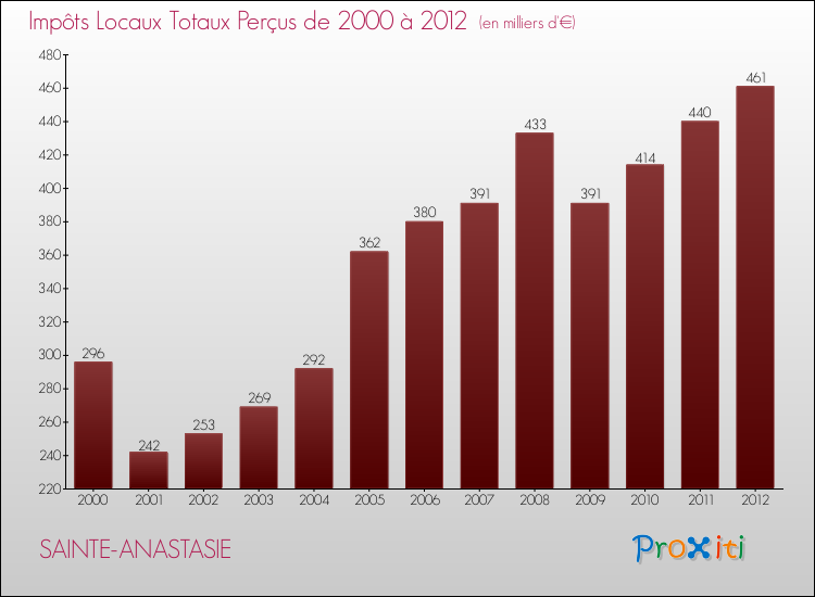 Evolution des Impôts Locaux pour la commune de SAINTE-ANASTASIE de 2000 à 2012 Evolution des Impôts Locaux pour SAINTE-ANASTASIE de 2000 à 2012
