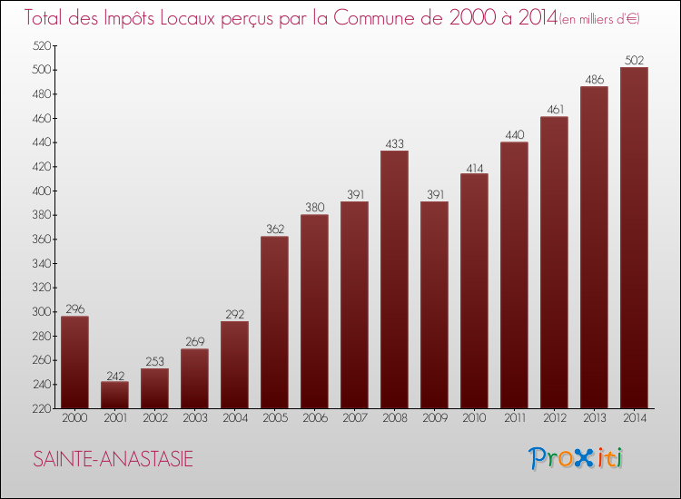 Evolution des Impôts Locaux pour la commune de SAINTE-ANASTASIE de 2000 à 2014 Evolution des Impôts Locaux pour SAINTE-ANASTASIE de 2000 à 2014