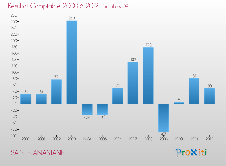 Evolution du résultat comptable pour la commune de SAINTE-ANASTASIE de 2000 à 2012 Evolution du résultat comptable pour SAINTE-ANASTASIE de 2000 à 2012