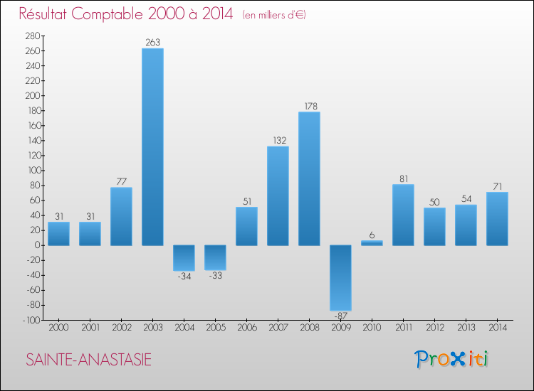 Evolution du résultat comptable pour la commune de SAINTE-ANASTASIE de 2000 à 2014 Evolution du résultat comptable pour SAINTE-ANASTASIE de 2000 à 2014