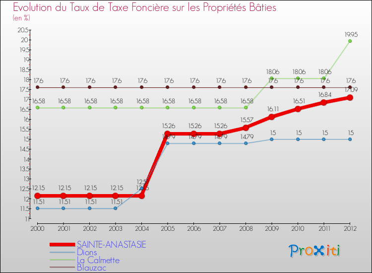 Evolution du taux de la taxe foncière sur le bati pour SAINTE-ANASTASIE et les communes proches de 2000 à 2012 Comparaison des taux de taxe foncière sur le bati pour SAINTE-ANASTASIE et les communes voisines de 2000 à 2012