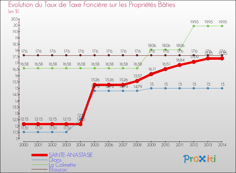 Evolution du taux de la taxe foncière sur le bati pour SAINTE-ANASTASIE et les communes proches de 2000 à 2014 Comparaison des taux de taxe foncière sur le bati pour SAINTE-ANASTASIE et les communes voisines de 2000 à 2014