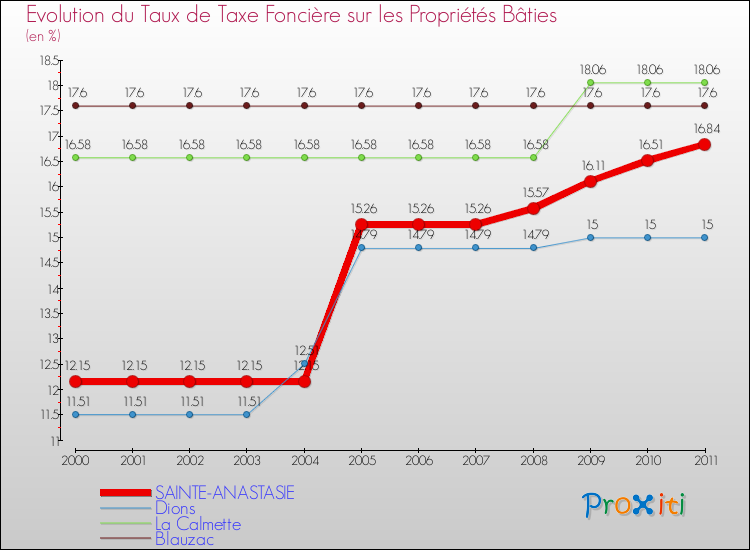 Evolution du taux de la taxe foncière sur le bati pour SAINTE-ANASTASIE et les communes proches Comparaison des taux de taxe foncière sur le bati pour SAINTE-ANASTASIE et les communes voisines