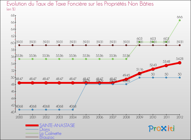 Evolution du taux de la taxe foncière sur les immeubles et terrains non batis pour SAINTE-ANASTASIE et les communes proches de 2000 à 2012 Comparaison des taux de la taxe foncière sur les immeubles et terrains non batis pour SAINTE-ANASTASIE et les communes voisines de 2000 à 2012
