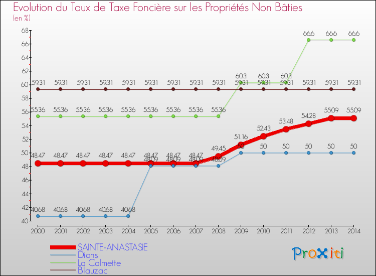 Evolution du taux de la taxe foncière sur les immeubles et terrains non batis pour SAINTE-ANASTASIE et les communes proches de 2000 à 2014 Comparaison des taux de la taxe foncière sur les immeubles et terrains non batis pour SAINTE-ANASTASIE et les communes voisines de 2000 à 2014