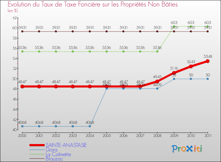 Evolution du taux de la taxe foncière sur les immeubles et terrains non batis pour SAINTE-ANASTASIE et les communes proches Comparaison des taux de la taxe foncière sur les immeubles et terrains non batis pour SAINTE-ANASTASIE et les communes voisines
