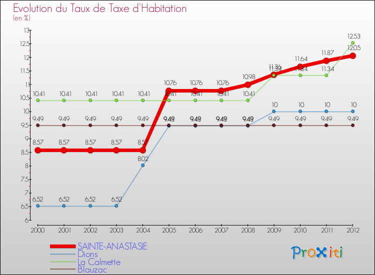 Evolution du taux de la taxe d'habitation pour SAINTE-ANASTASIE et les communes proches Comparaison des taux de la taxe d'habitation pour SAINTE-ANASTASIE et les communes voisines