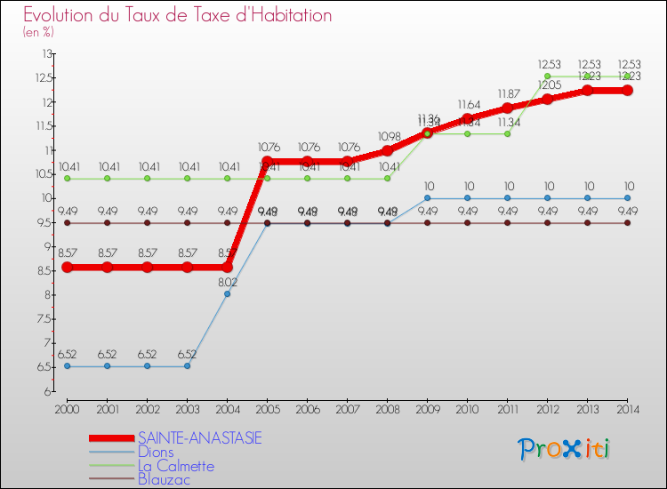 Evolution du taux de la taxe d'habitation pour SAINTE-ANASTASIE et les communes proches de 2000 à 2014 Comparaison des taux de la taxe d'habitation pour SAINTE-ANASTASIE et les communes voisines de 2000 à 2014