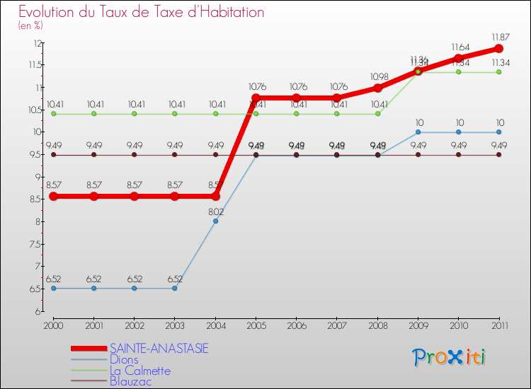 Evolution du taux de la taxe d'habitation pour SAINTE-ANASTASIE et les communes proches Comparaison des taux de la taxe d'habitation pour SAINTE-ANASTASIE et les communes voisines