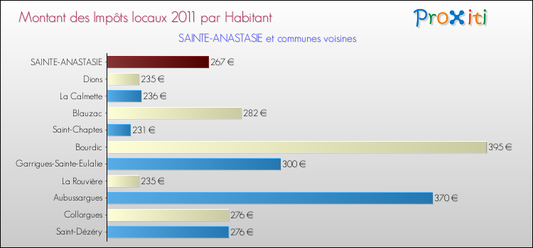 Montant des impôts locaux par Habitant pour SAINTE-ANASTASIE et les communes proches Comparaison des impôts locaux par habitant pour SAINTE-ANASTASIE et les communes voisines