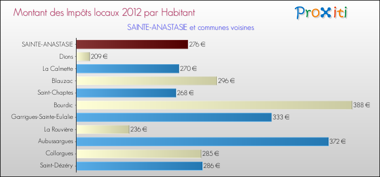 Montant des impôts locaux par Habitant pour SAINTE-ANASTASIE et les communes proches Comparaison des impôts locaux par habitant pour SAINTE-ANASTASIE et les communes voisines
