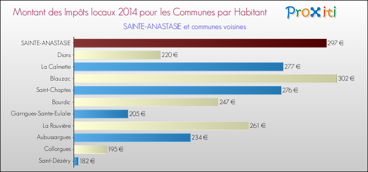 Montant des impôts locaux par Habitant pour SAINTE-ANASTASIE et les communes proches en 2014 Comparaison des impôts locaux par habitant pour SAINTE-ANASTASIE et les communes voisines en 2014
