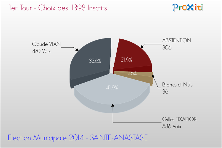 Résultats par rapport aux inscrits au 1er Tour des Elections Municipales 2014 de la commune de SAINTE-ANASTASIE Elections Municipales 2014 - Résultats par rapport aux inscrits au 1er Tour pour la commune de SAINTE-ANASTASIE