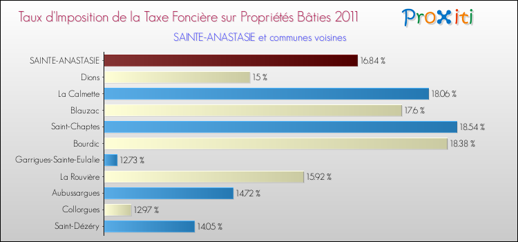 Taux d'imposition de la taxe foncière sur le bati 2011 pour SAINTE-ANASTASIE et les communes proches Comparaison des taux d'imposition de la taxe foncière sur le bati 2011 pour SAINTE-ANASTASIE et les communes voisines