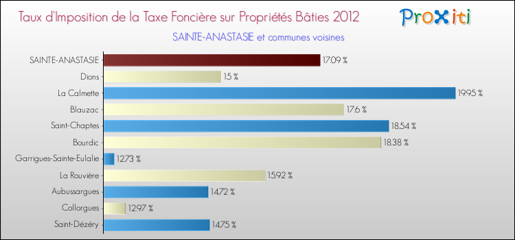 Taux d'imposition de la taxe foncière sur le bati 2012 pour SAINTE-ANASTASIE et les communes proches Comparaison des taux d'imposition de la taxe foncière sur le bati 2012 pour SAINTE-ANASTASIE et les communes voisines