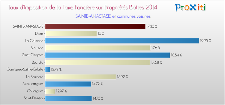 Taux d'imposition de la taxe foncière sur le bati 2014 pour SAINTE-ANASTASIE et les communes proches Comparaison des taux d'imposition de la taxe foncière sur le bati 2014 pour SAINTE-ANASTASIE et les communes voisines