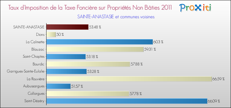Taux d'imposition de la taxe foncière sur les immeubles et terrains non batis 2011 pour SAINTE-ANASTASIE et les communes proches Comparaison des taux d'imposition de la taxe foncière sur les immeubles et terrains non batis 2011 pour SAINTE-ANASTASIE et les communes voisines