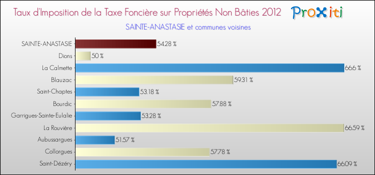 Taux d'imposition de la taxe foncière sur les immeubles et terrains non batis 2012 pour SAINTE-ANASTASIE et les communes proches Comparaison des taux d'imposition de la taxe foncière sur les immeubles et terrains non batis 2012 pour SAINTE-ANASTASIE et les communes voisines