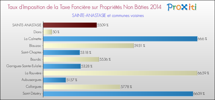 Taux d'imposition de la taxe foncière sur les immeubles et terrains non batis 2014 pour SAINTE-ANASTASIE et les communes proches Comparaison des taux d'imposition de la taxe foncière sur les immeubles et terrains non batis 2014 pour SAINTE-ANASTASIE et les communes voisines